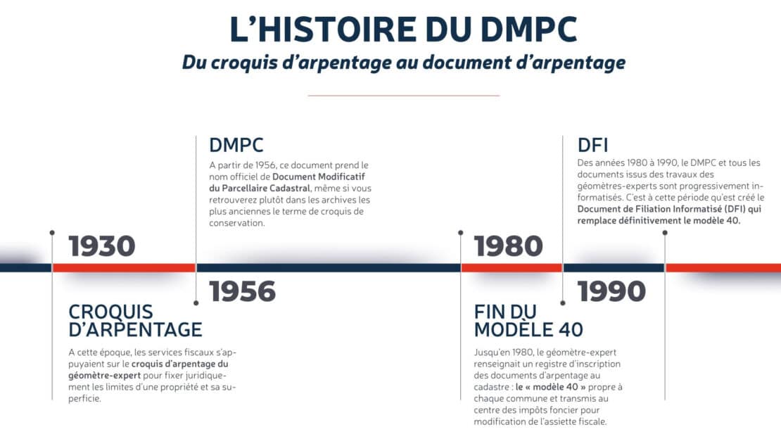 L'histoire du DMPC, du croquis d'arpentage au document d'arpentage